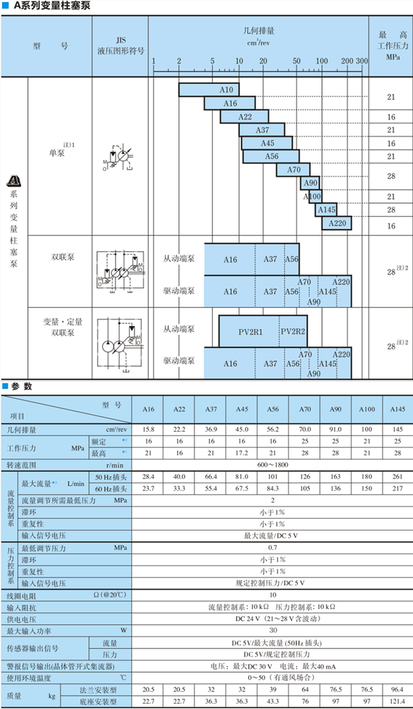 YUKEN柱塞泵參數(shù)說(shuō)明