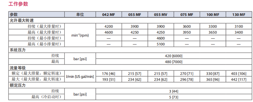 Danfoss丹佛斯90系列軸向柱塞馬達工作參數(shù)
