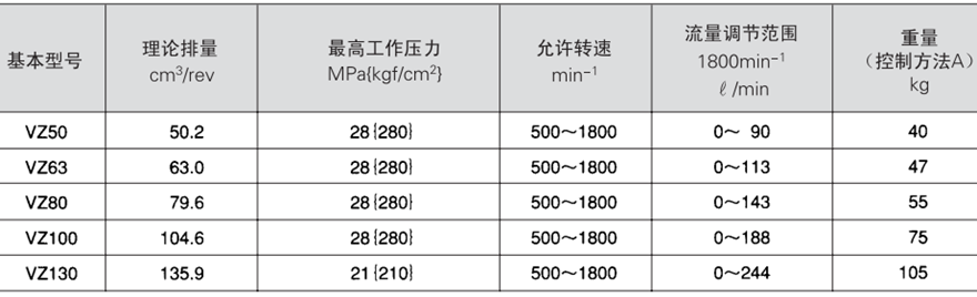 大金VZ系列柱塞泵技術(shù)規(guī)格