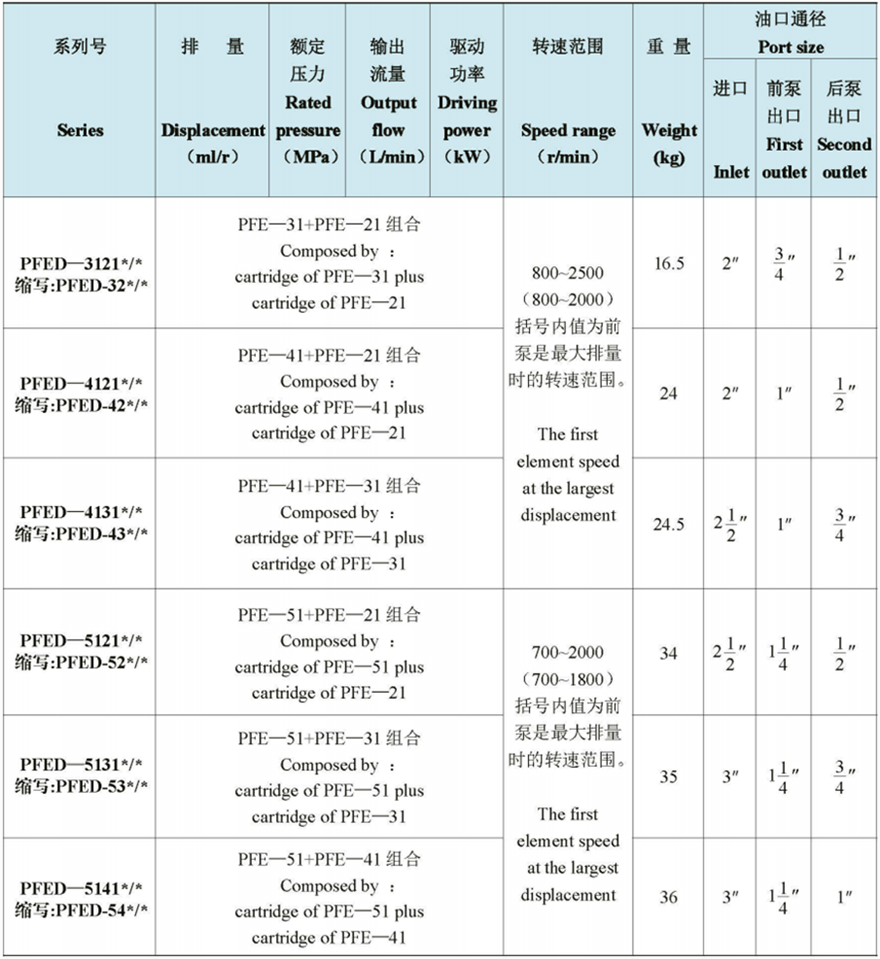 雙聯(lián)泵PFED系列葉片泵詳細(xì)性能參數(shù)