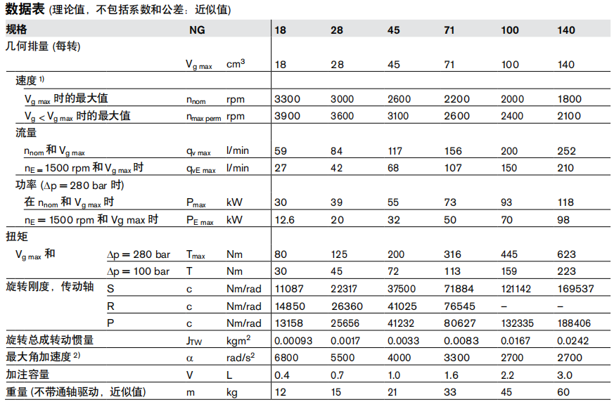 力士樂軸向柱塞變量泵A10VSO技術(shù)數(shù)據(jù)