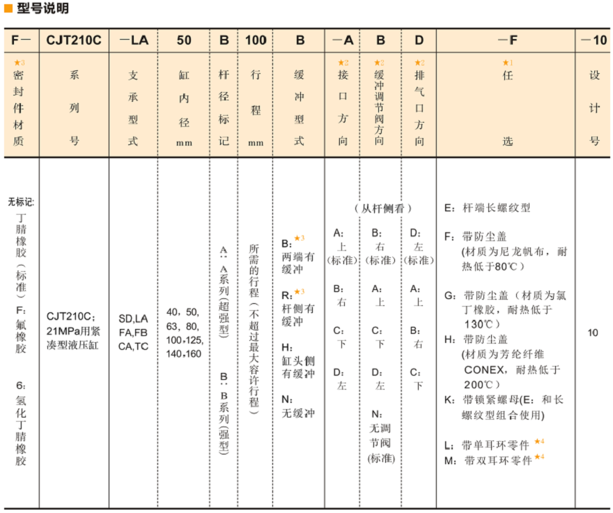 油研CJT210系列液壓缸型號說明