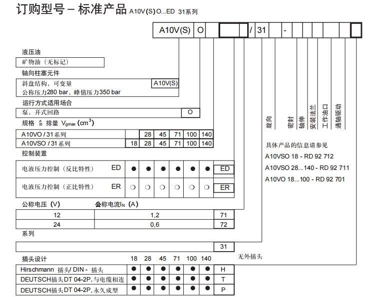 力士樂A10VSO柱塞泵型號(hào)說明