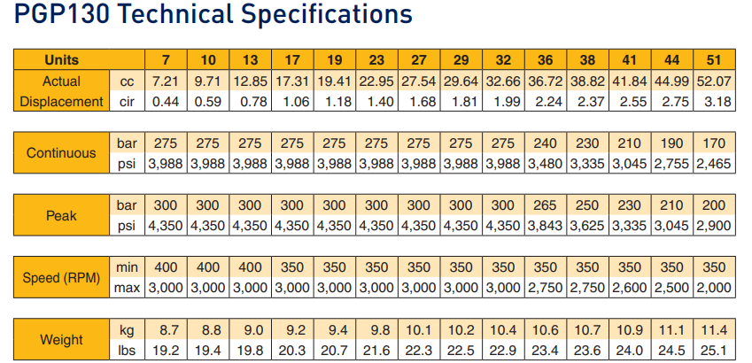 派克PGP130系列齒輪泵參數(shù)